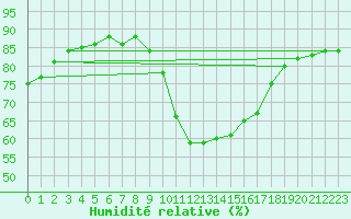 Courbe de l'humidit relative pour Marseille - Saint-Loup (13)