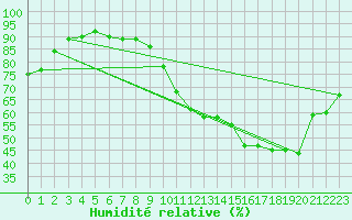 Courbe de l'humidit relative pour Combs-la-Ville (77)
