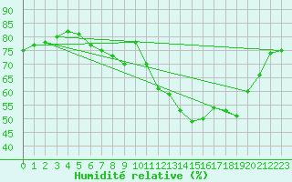 Courbe de l'humidit relative pour Ueckermuende