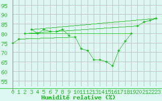 Courbe de l'humidit relative pour Villacoublay (78)