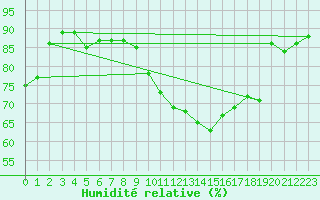 Courbe de l'humidit relative pour Brignogan (29)