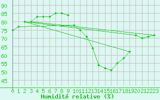 Courbe de l'humidit relative pour Triel-sur-Seine (78)