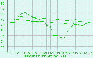 Courbe de l'humidit relative pour Ebersberg-Halbing
