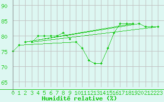 Courbe de l'humidit relative pour Llanes