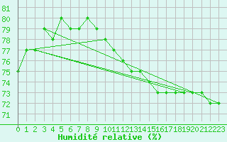 Courbe de l'humidit relative pour Kevo