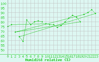 Courbe de l'humidit relative pour Monte Terminillo
