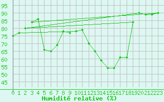 Courbe de l'humidit relative pour Ste (34)