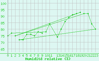 Courbe de l'humidit relative pour Nyhamn