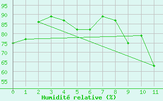 Courbe de l'humidit relative pour Borkum-Flugplatz