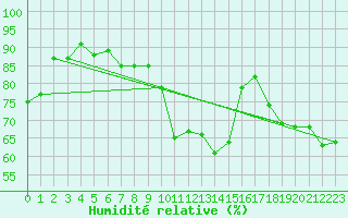 Courbe de l'humidit relative pour Ambrieu (01)