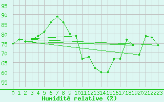 Courbe de l'humidit relative pour Cap Ferret (33)