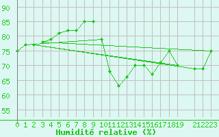 Courbe de l'humidit relative pour Kikinda