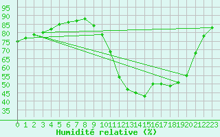 Courbe de l'humidit relative pour Bannay (18)