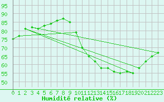 Courbe de l'humidit relative pour Guret (23)