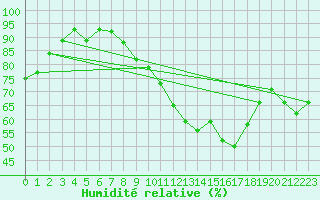 Courbe de l'humidit relative pour Sermange-Erzange (57)