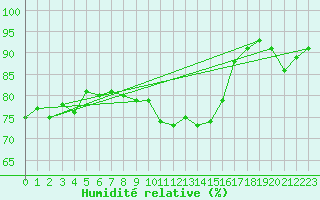 Courbe de l'humidit relative pour Marknesse Aws