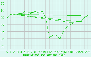 Courbe de l'humidit relative pour Puissalicon (34)