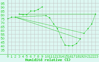Courbe de l'humidit relative pour Viabon (28)