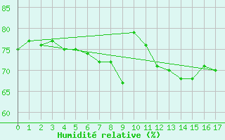 Courbe de l'humidit relative pour Leuchtturm Alte Weser