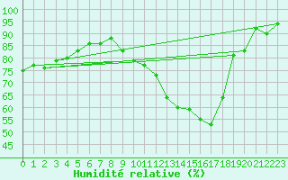 Courbe de l'humidit relative pour Braine (02)
