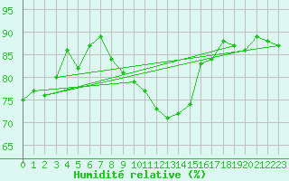Courbe de l'humidit relative pour Zermatt