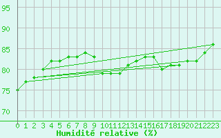 Courbe de l'humidit relative pour Loftus Samos
