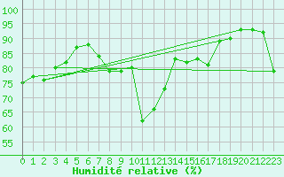 Courbe de l'humidit relative pour Swinoujscie