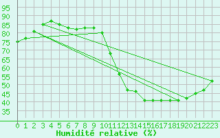 Courbe de l'humidit relative pour Agen (47)