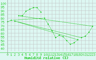 Courbe de l'humidit relative pour Poitiers (86)