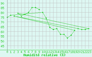 Courbe de l'humidit relative pour Saint Catherine's Point