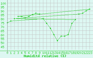 Courbe de l'humidit relative pour La Poblachuela (Esp)