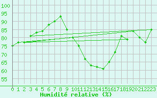 Courbe de l'humidit relative pour Thorney Island