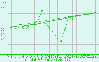 Courbe de l'humidit relative pour Roissy (95)