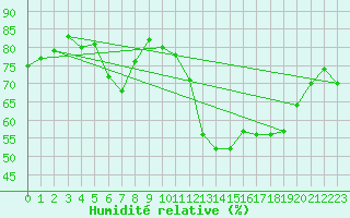 Courbe de l'humidit relative pour Ste (34)