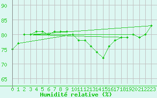 Courbe de l'humidit relative pour Lobbes (Be)