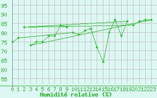 Courbe de l'humidit relative pour Combs-la-Ville (77)