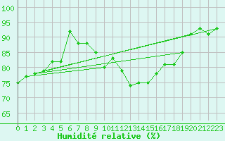 Courbe de l'humidit relative pour Altdorf