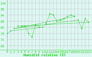Courbe de l'humidit relative pour Cabauw Tower
