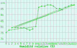Courbe de l'humidit relative pour Limoges (87)