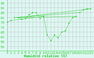 Courbe de l'humidit relative pour Engins (38)