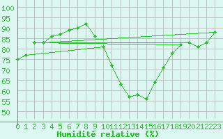 Courbe de l'humidit relative pour Chivres (Be)