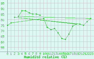Courbe de l'humidit relative pour Bonneville (74)