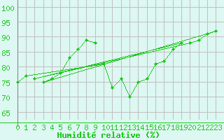 Courbe de l'humidit relative pour Zumaya Faro
