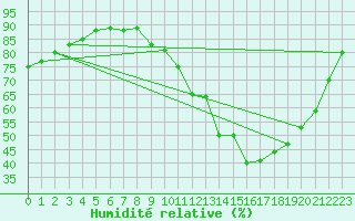 Courbe de l'humidit relative pour Saint-Quentin (02)