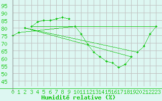 Courbe de l'humidit relative pour Frontenac (33)