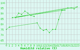 Courbe de l'humidit relative pour Fontaine-les-Vervins (02)