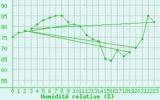 Courbe de l'humidit relative pour Avila - La Colilla (Esp)
