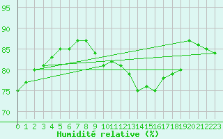 Courbe de l'humidit relative pour Paris Saint-Germain-des-Prs (75)