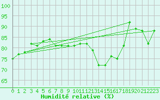 Courbe de l'humidit relative pour Florennes (Be)