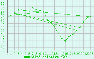 Courbe de l'humidit relative pour Vernouillet (78)